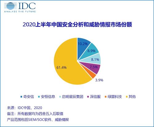 2020年上半年中國IT安全軟件市場 收入增長達5.5億美元，同比上升2.63%