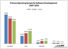 Linux與云計算 Eclipse用戶的網(wǎng)絡與信息安全軟件開發(fā)平臺選擇